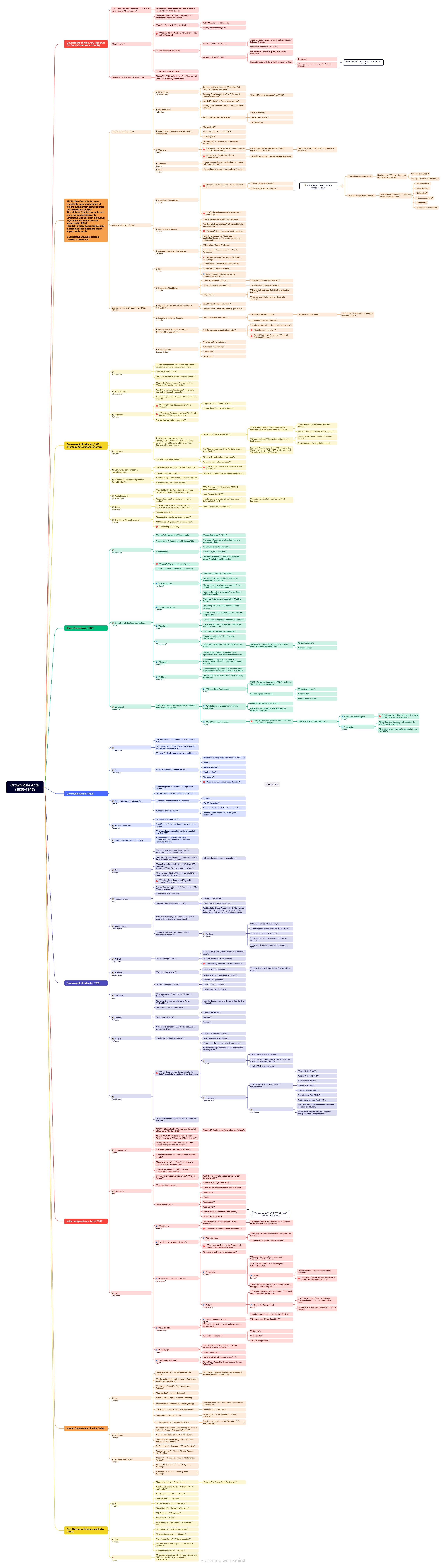 Polity Chapter 1 — Complete Historical Background All Acts