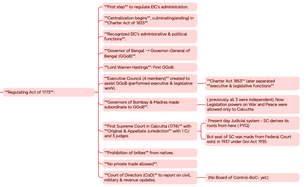 Regulating Act 1773 Mind Map