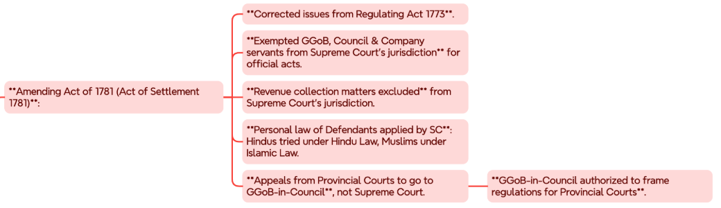 Amending Act 1781 Mind Map