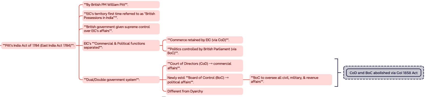 Pitt's India Act 1784 Mind Map