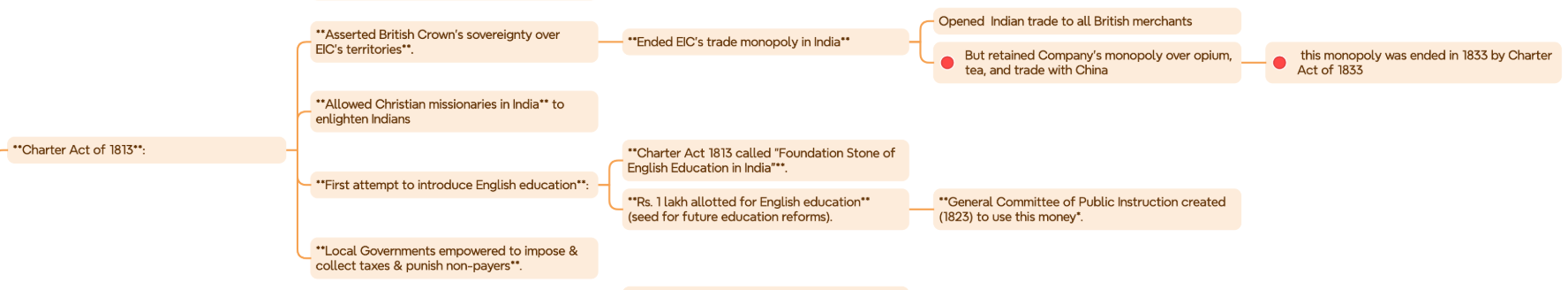 Charter Act 1813 Mind Map