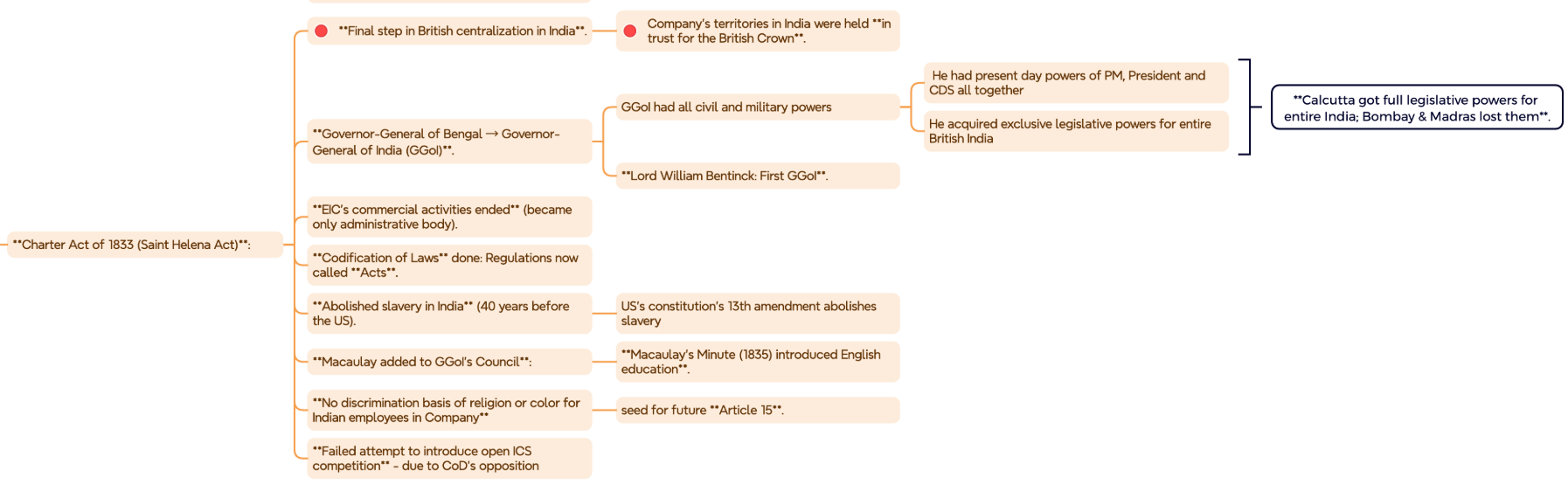 Charter Act 1833 Mind Map