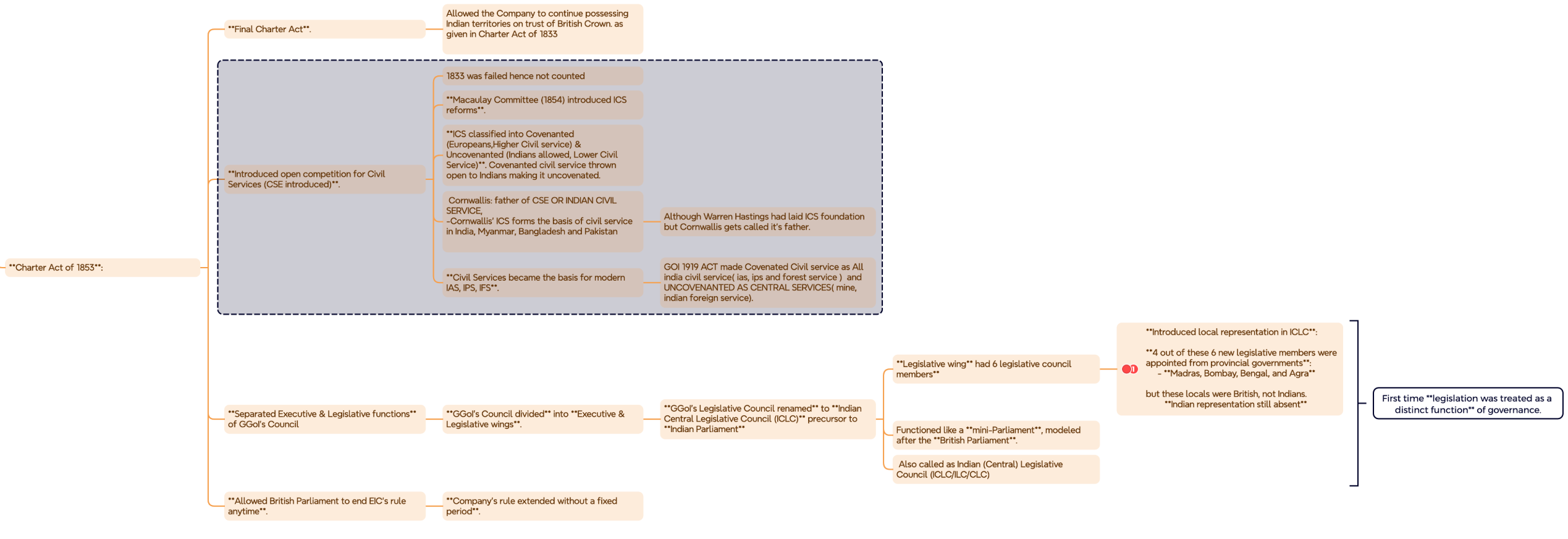 Charter Act 1853 Mind Map