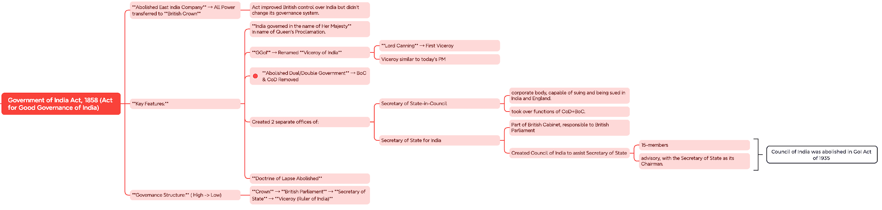 GoI Act 1858 Mind Map (updated)