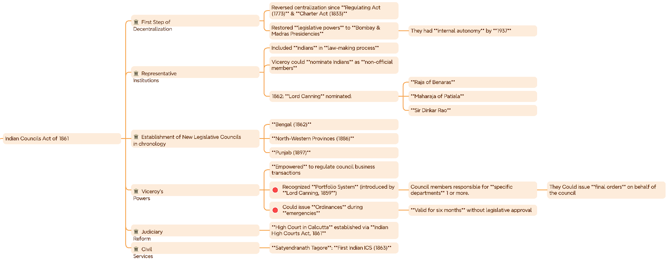 Indian Councils Act 1861 Mind Map