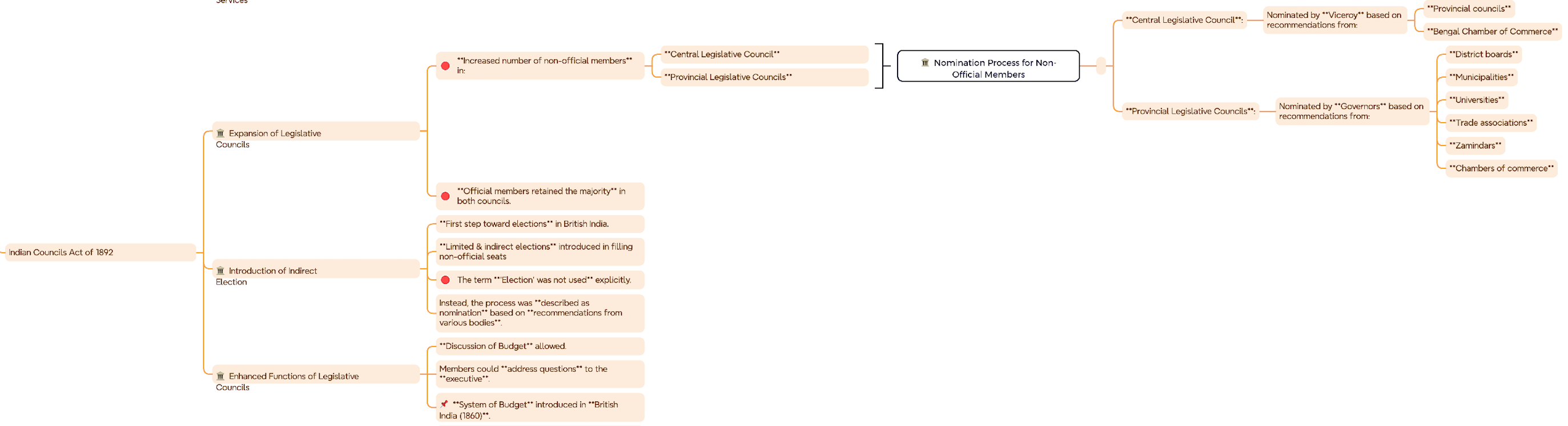 Indian Councils Act 1892 Mind Map