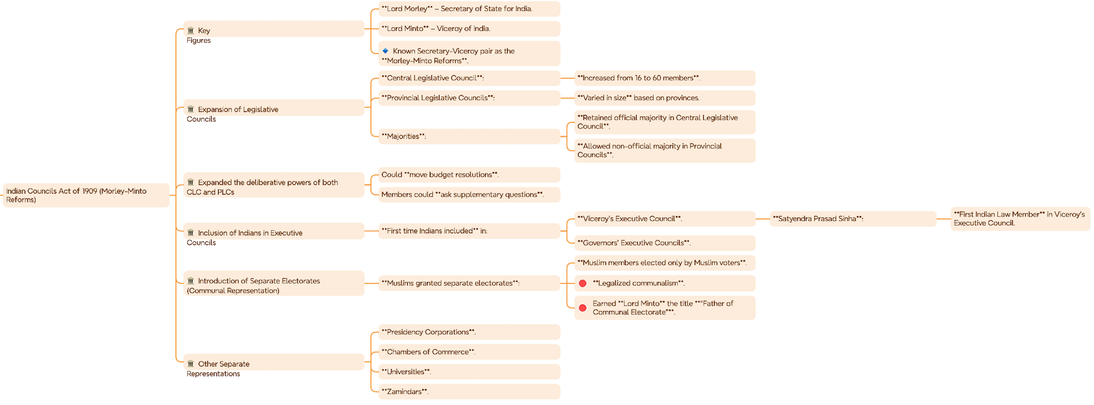 Indian Councils Act 1909 Mind Map
