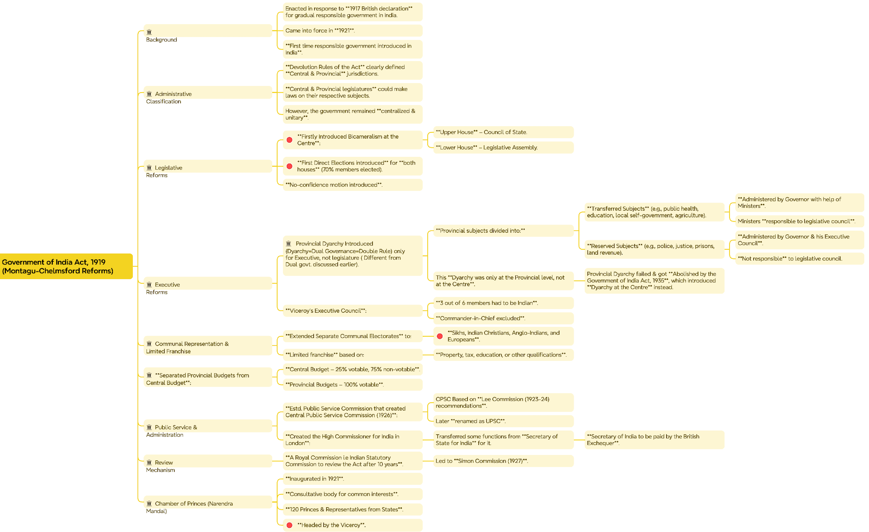 GoI Act 1919 Mind Map