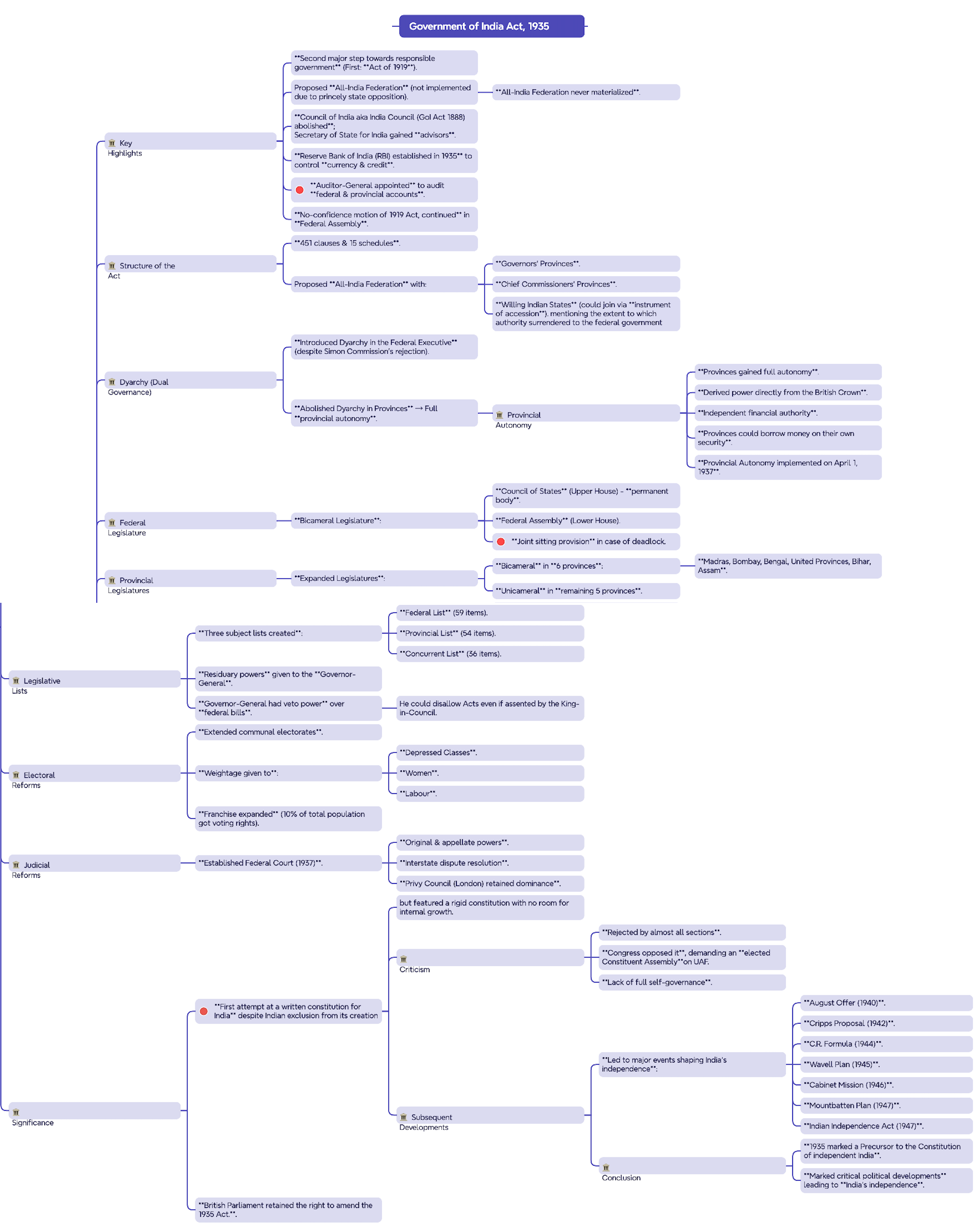 GoI Act 1935 Mind Map