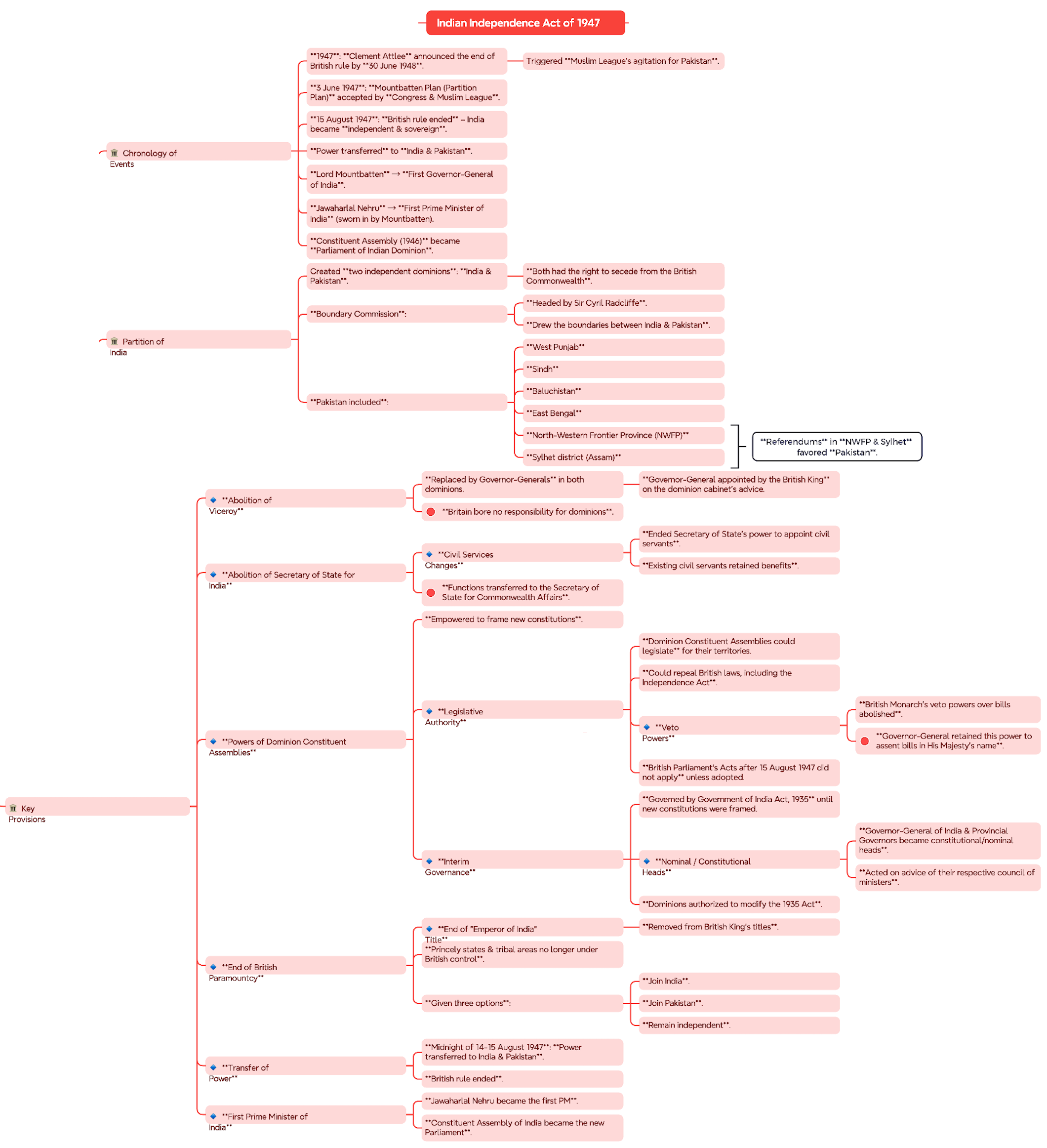 Indian Independence Act 1947 Mind Map