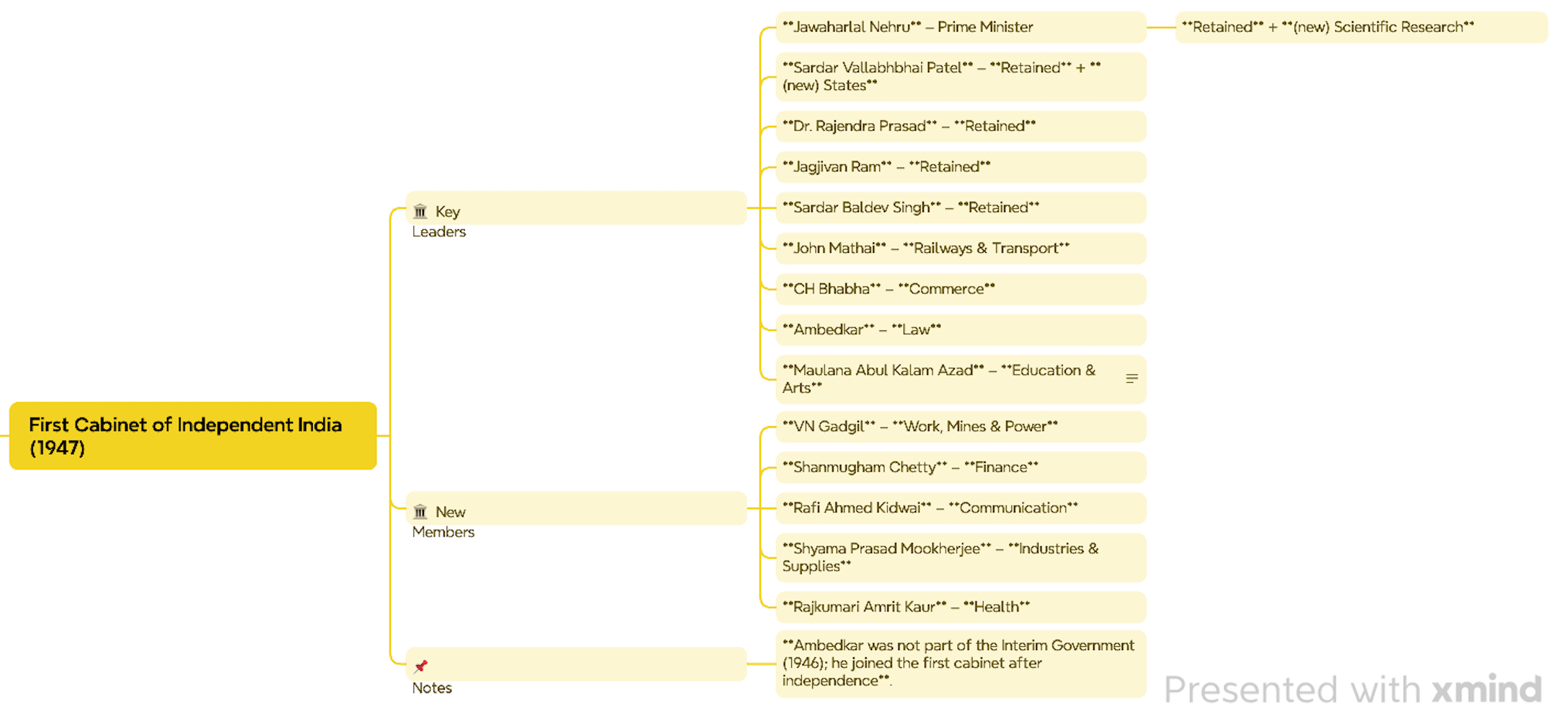 First Cabinet of Independent India 1947 Mind Map