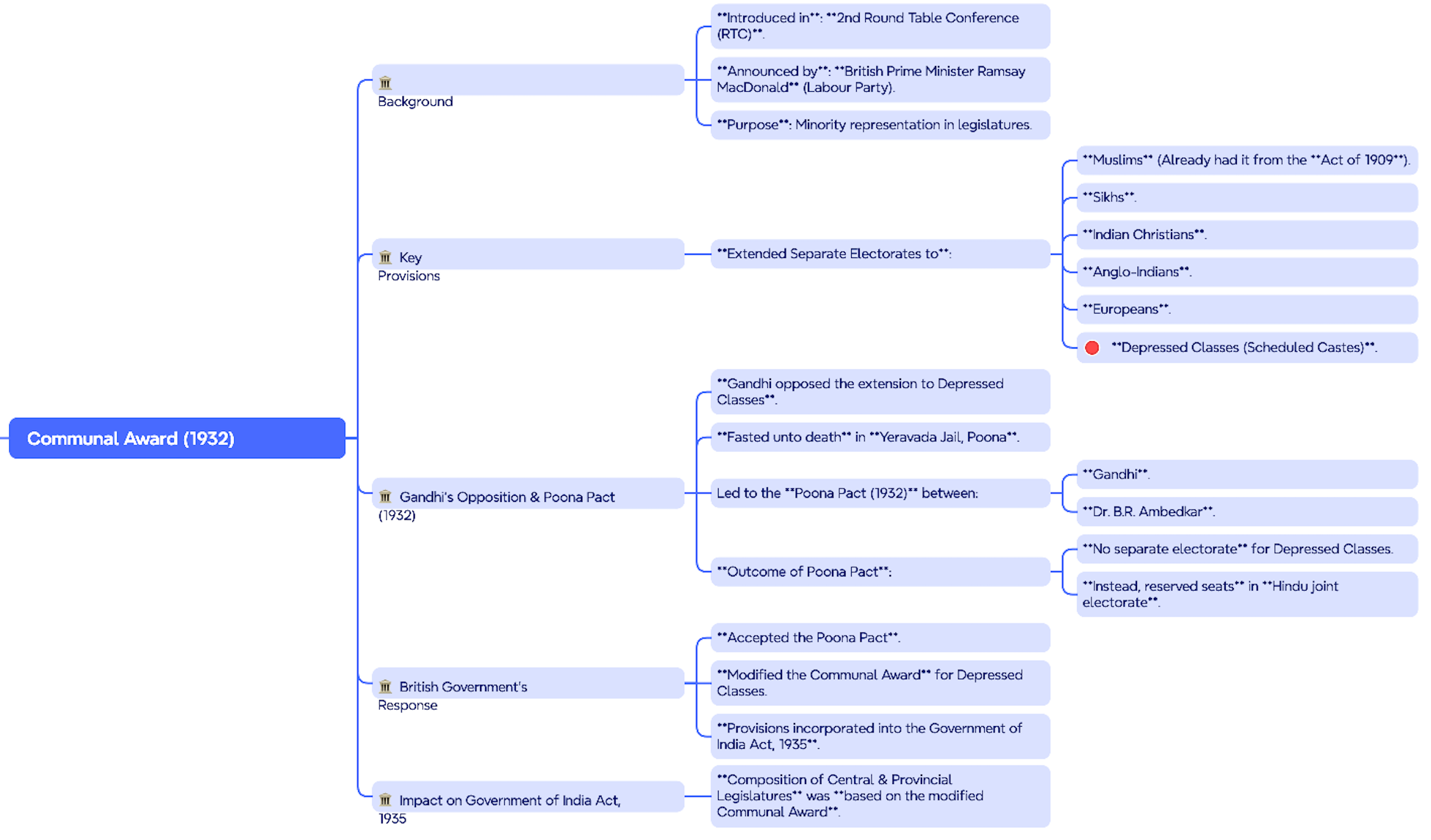 Communal Award 1932 Mind Map