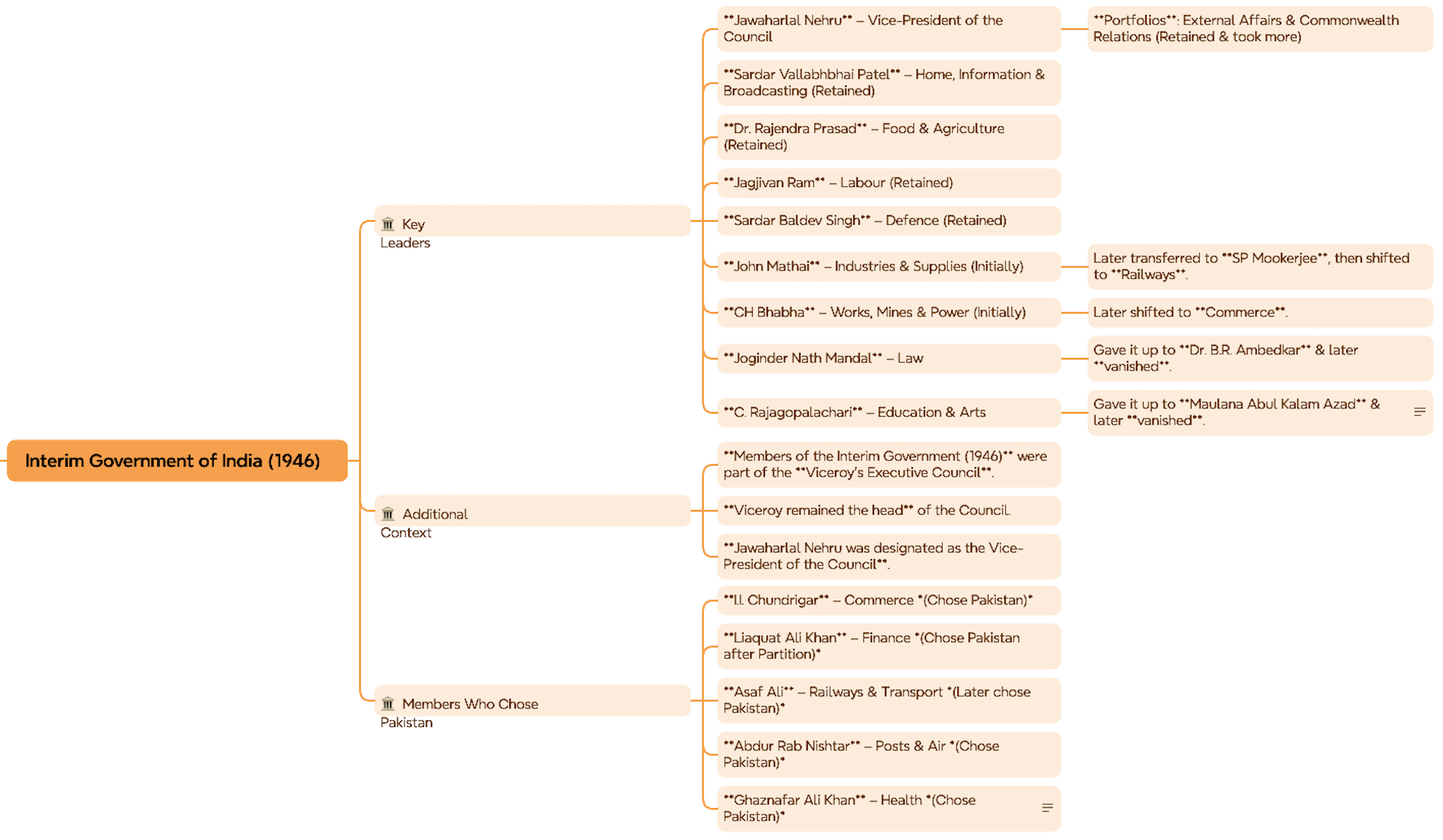 Interim Government 1946 Mind Map