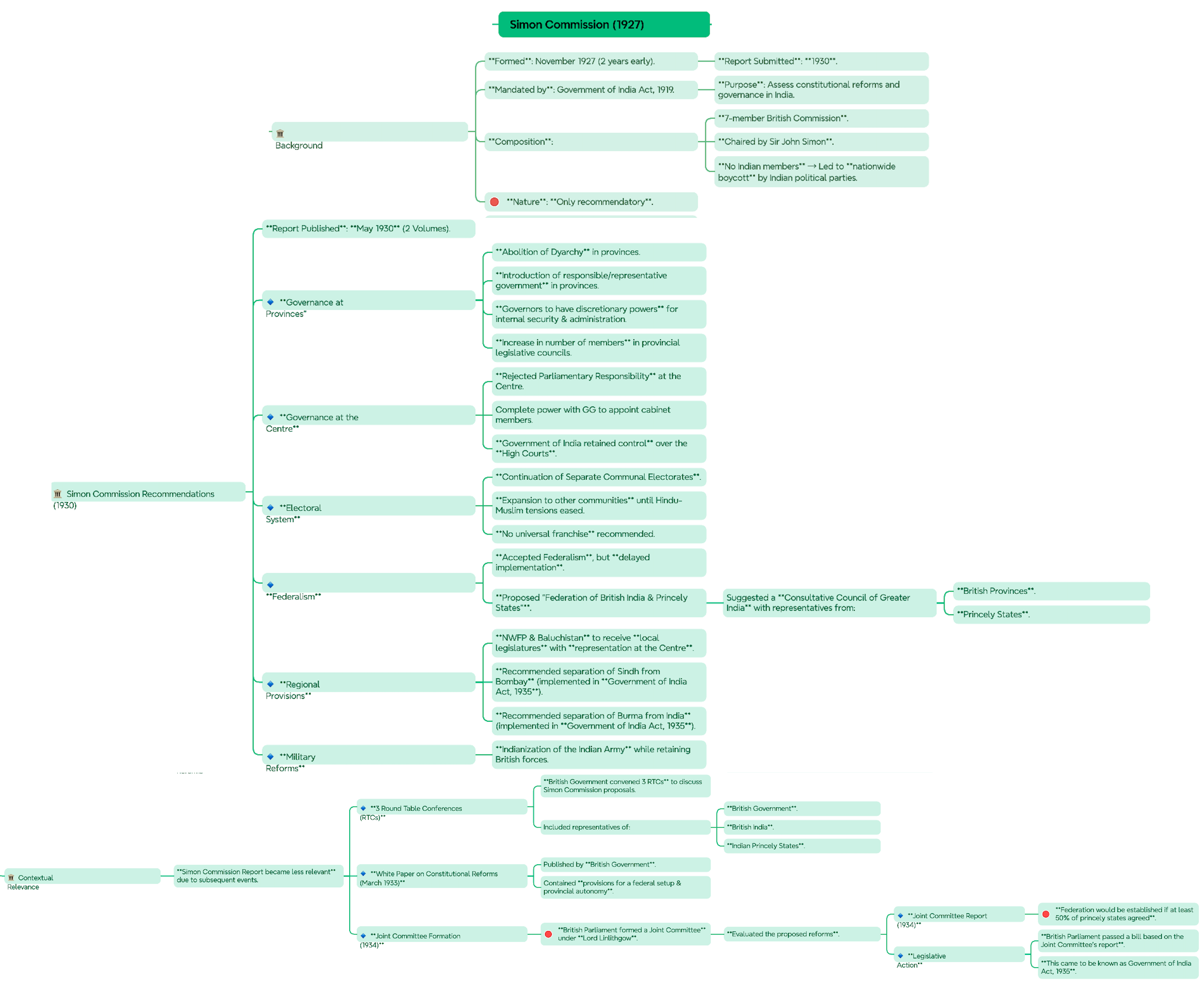 Simon Commission 1927 Mind Map